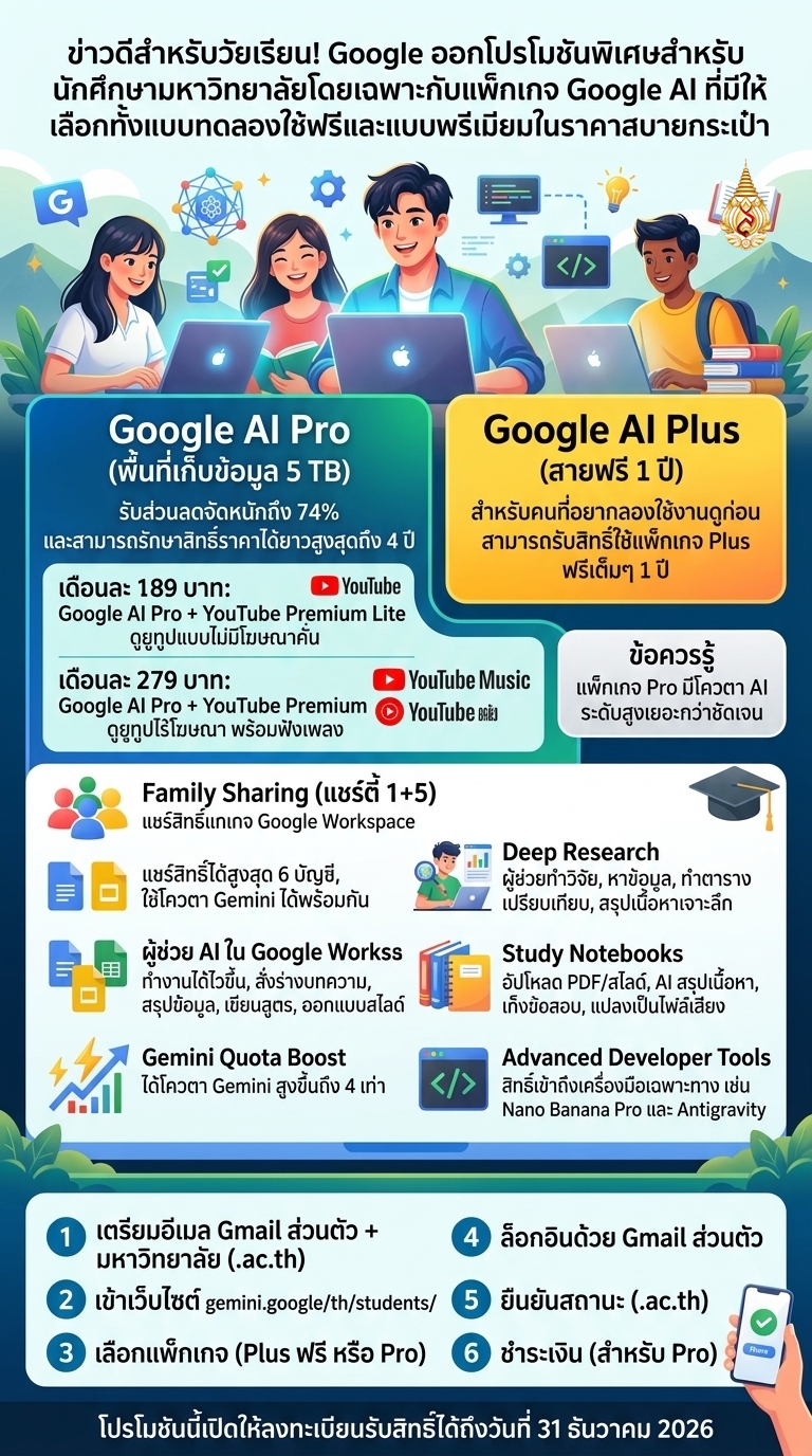 Google เปิดตัวแพ็กเกจ Google AI สำหรับนักศึกษา มอบสิทธิ์ใช้งานฟรี 1 ปี และส่วนลดพิเศษ